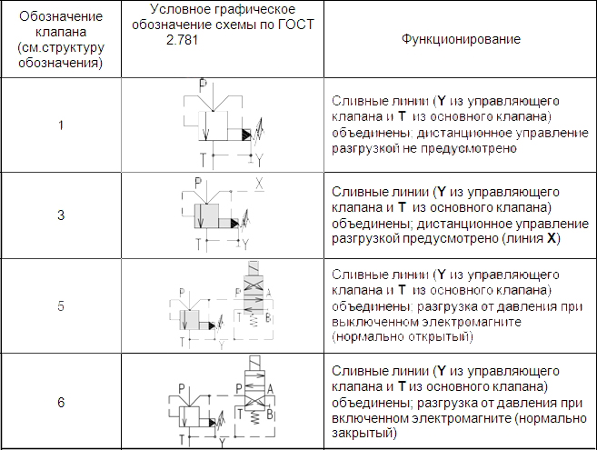 Конструктивно- функциональное исполнение клапанов типа КПР 10 Конструктивно- функциональное исполнение клапанов типа КПР 10