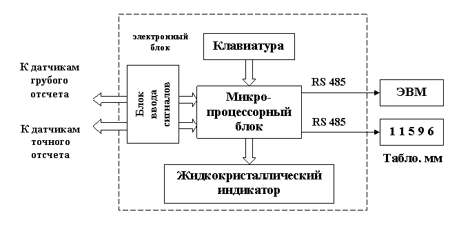 Блок-схема измерителя длины ИДТ-1 Блок-схема измерителя длины ИДТ-1