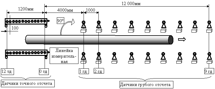 Схема расположения датчиков Схема расположения датчиков