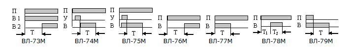 Функции ВЛ-73М...ВЛ-79М